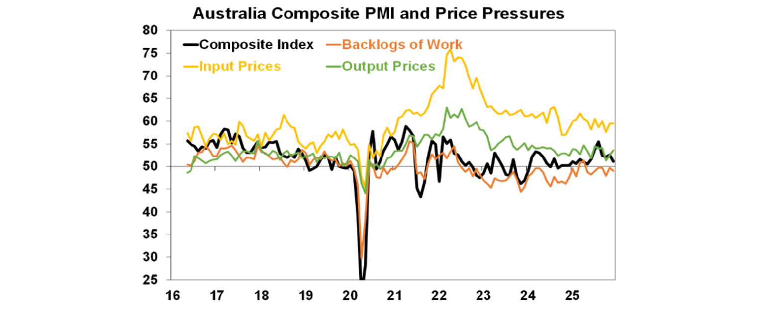 Australia composite pmi graph