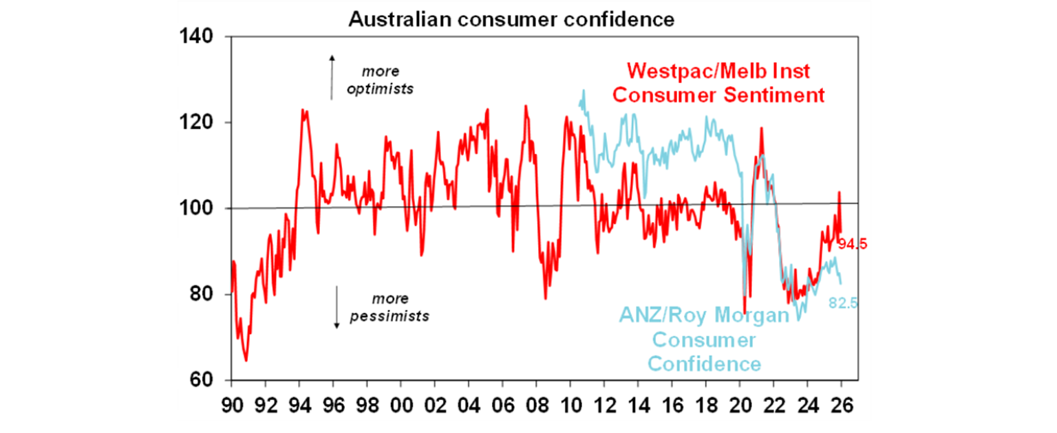australian consumer confidence graph
