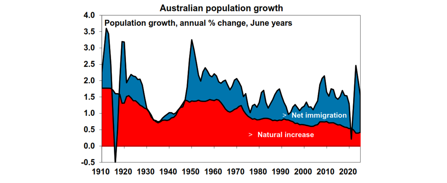 Australian population growth graph