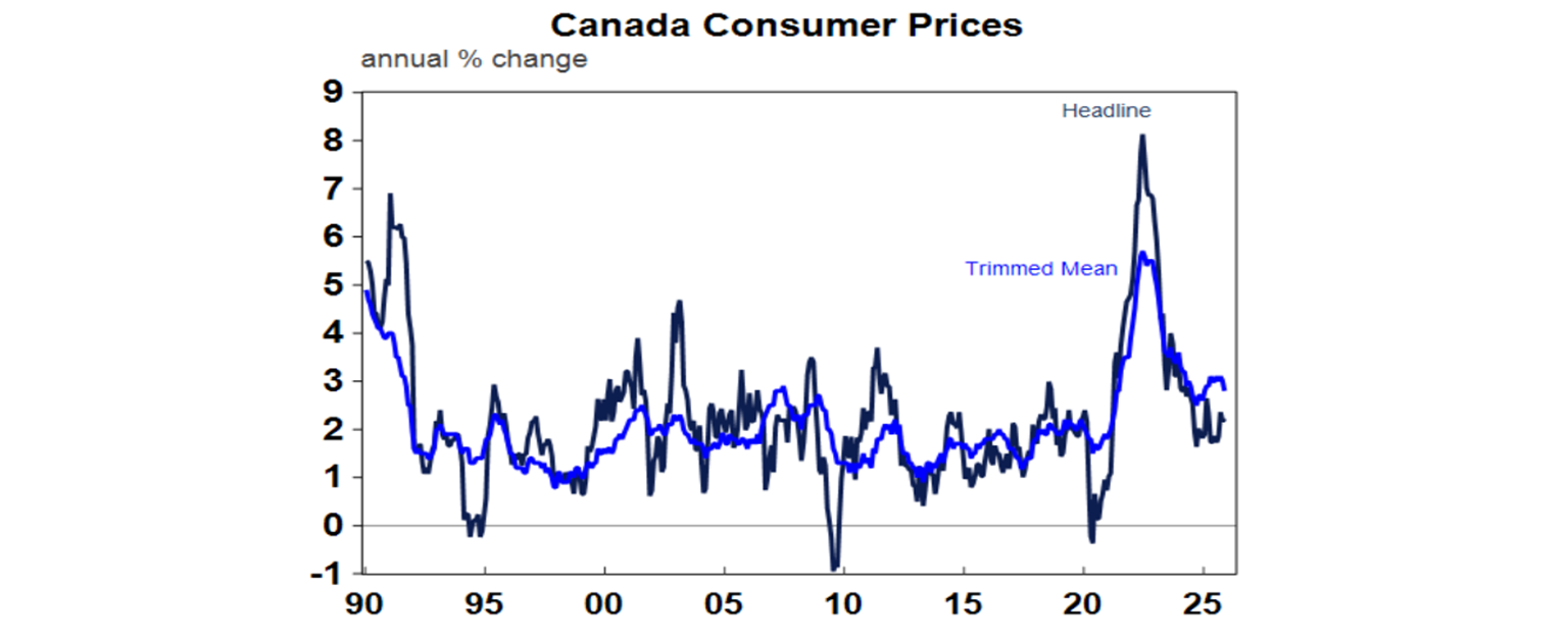 canada consumer prices graph