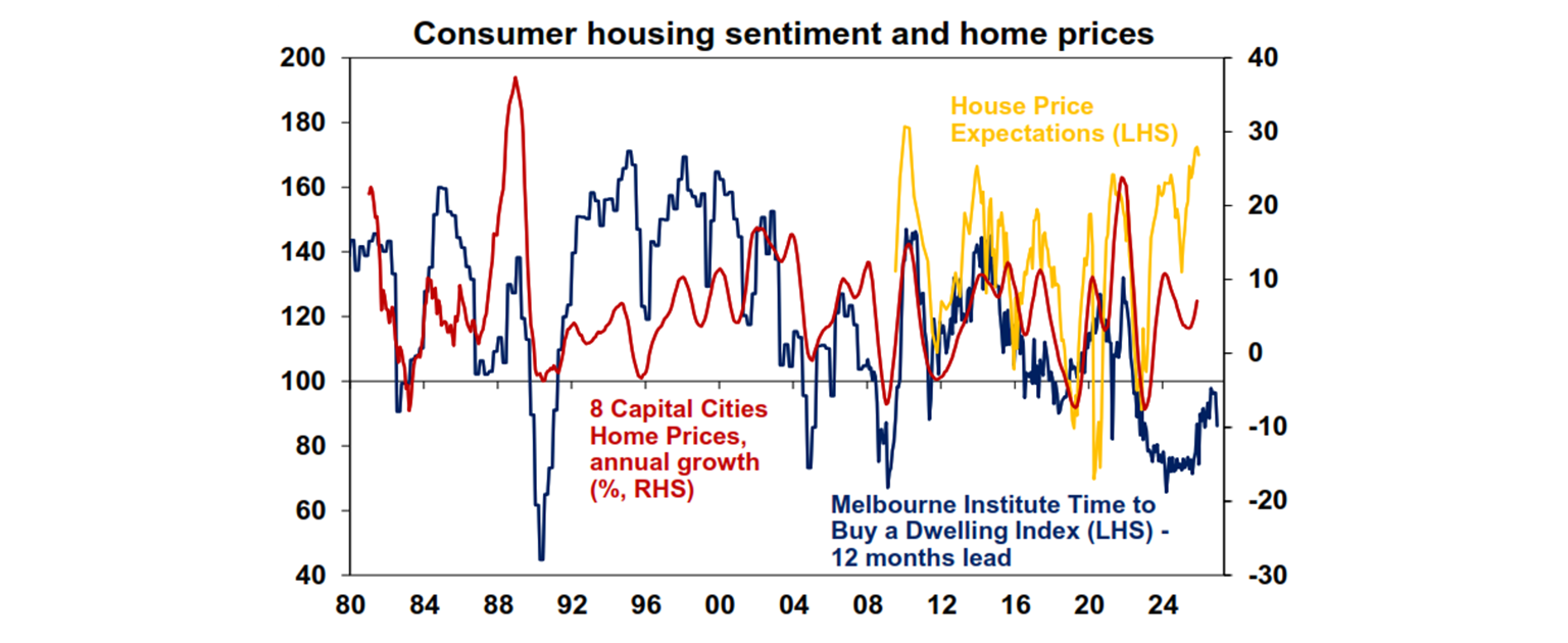 consumer-housing-sentiment graph