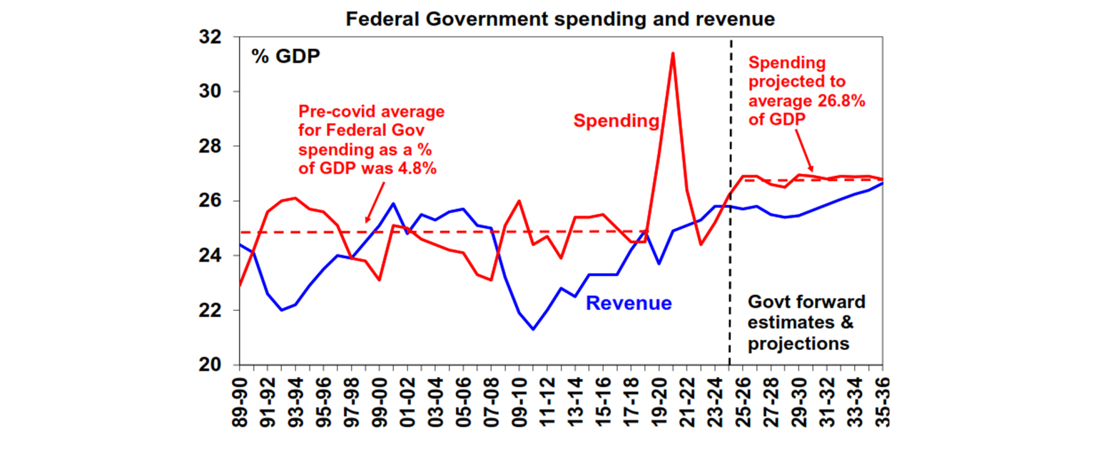 federal government spending graph