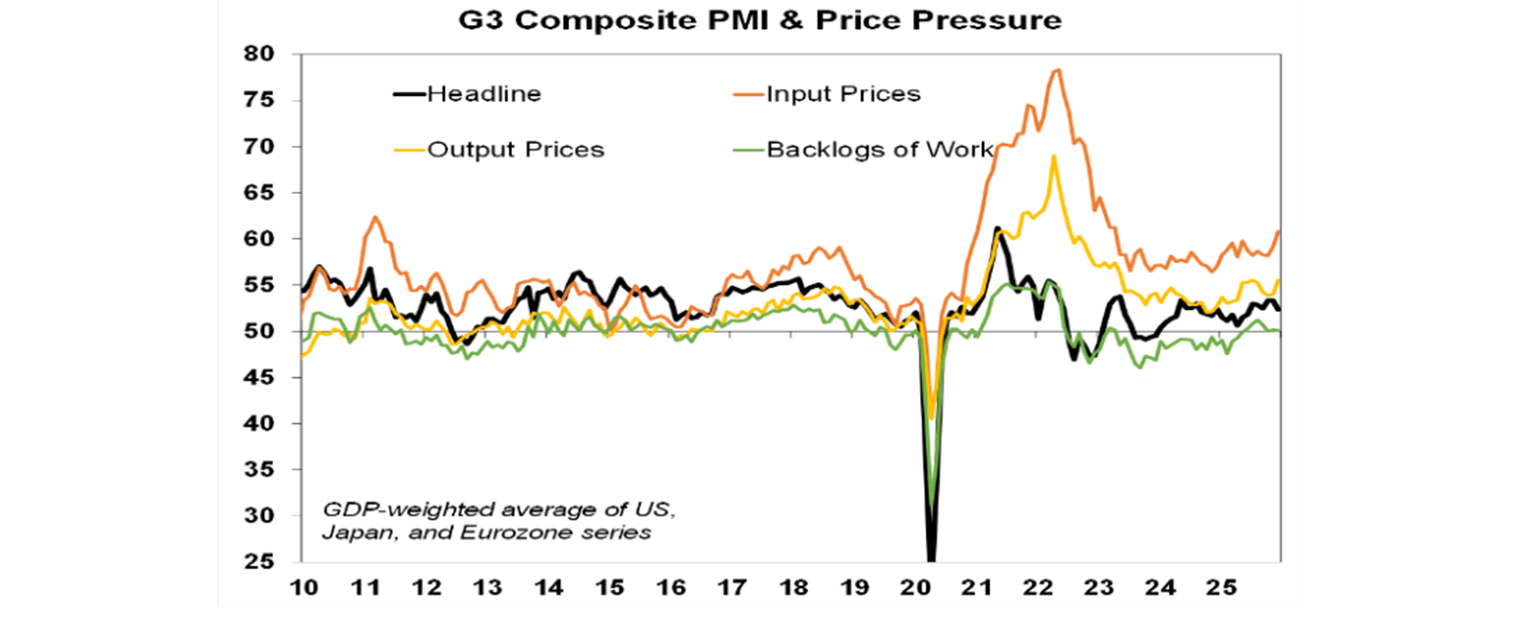 g3 composite pmi graph