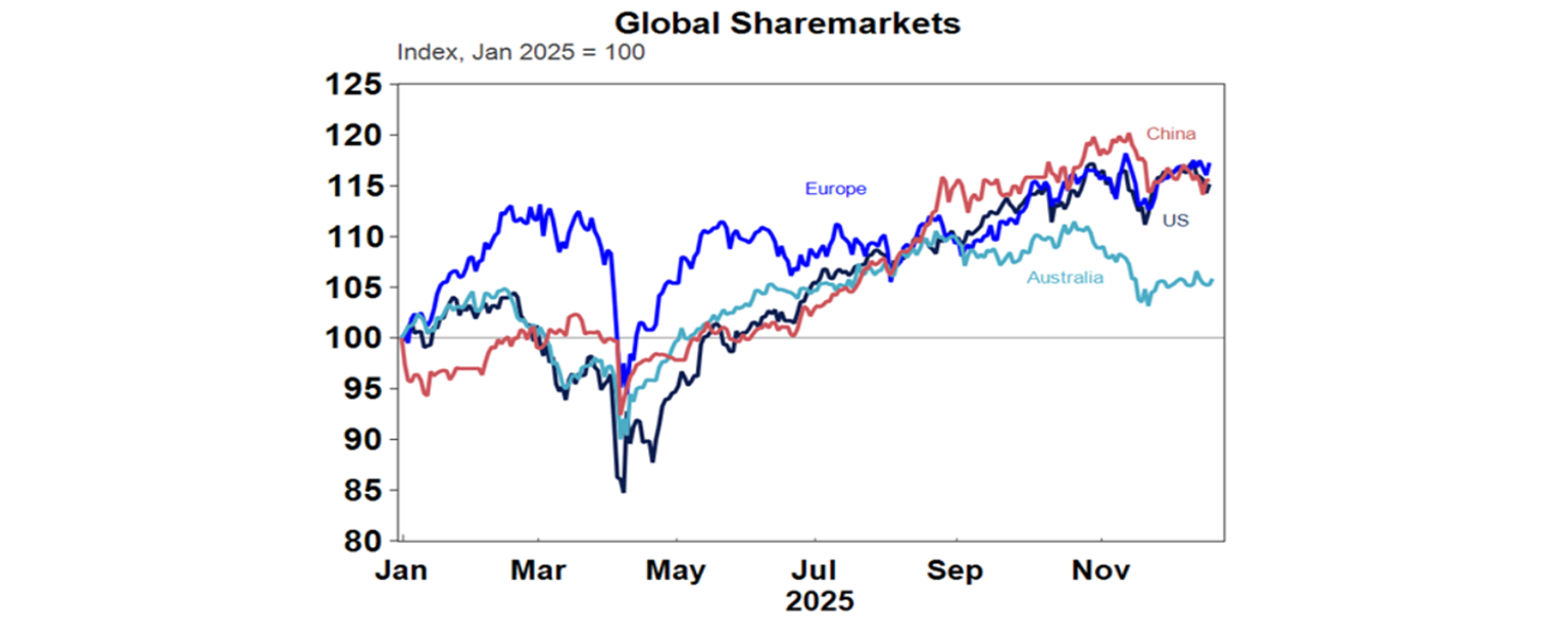 Global sharemarkets graph