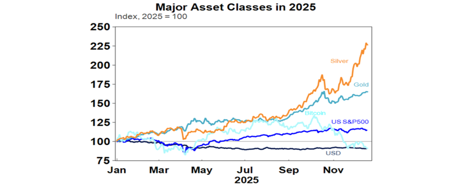 major asset classes graph