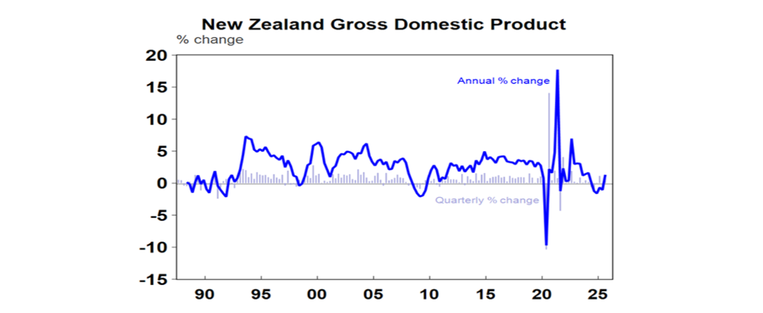 new zealand gross domestic product graph