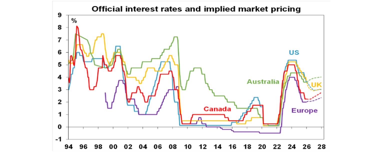 official interest rates graph
