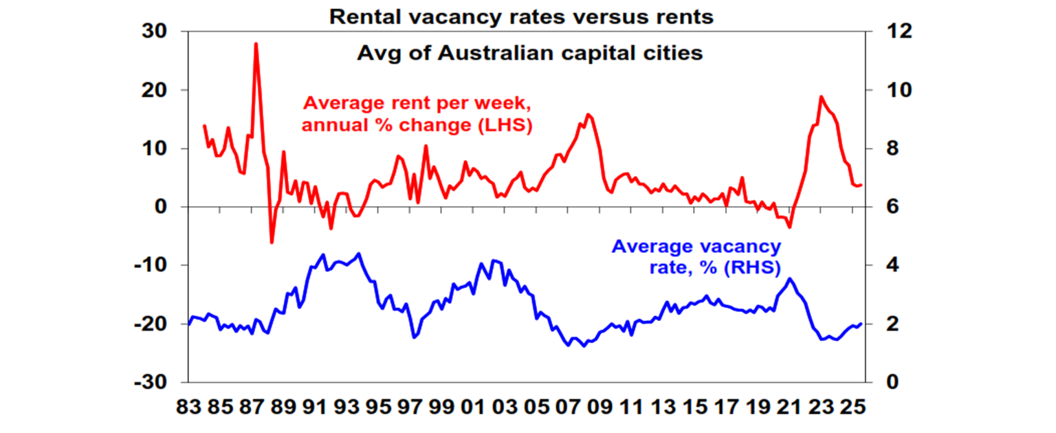 rental vacancy rates graph