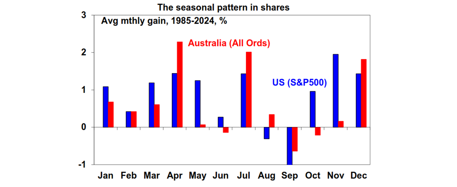 the seasonal pattern in shares graph