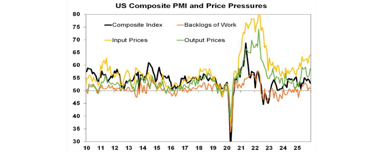 US composite pmi graph