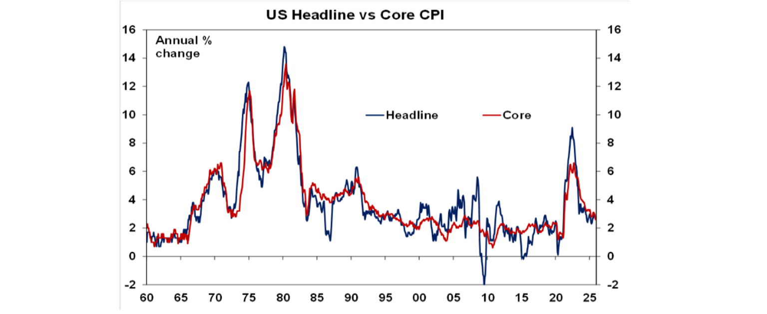 US headline graph