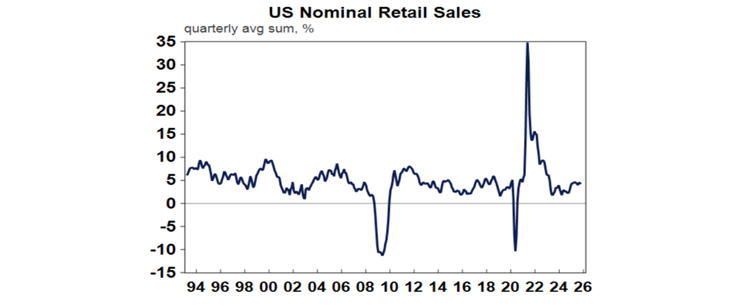 US nominal rates graph