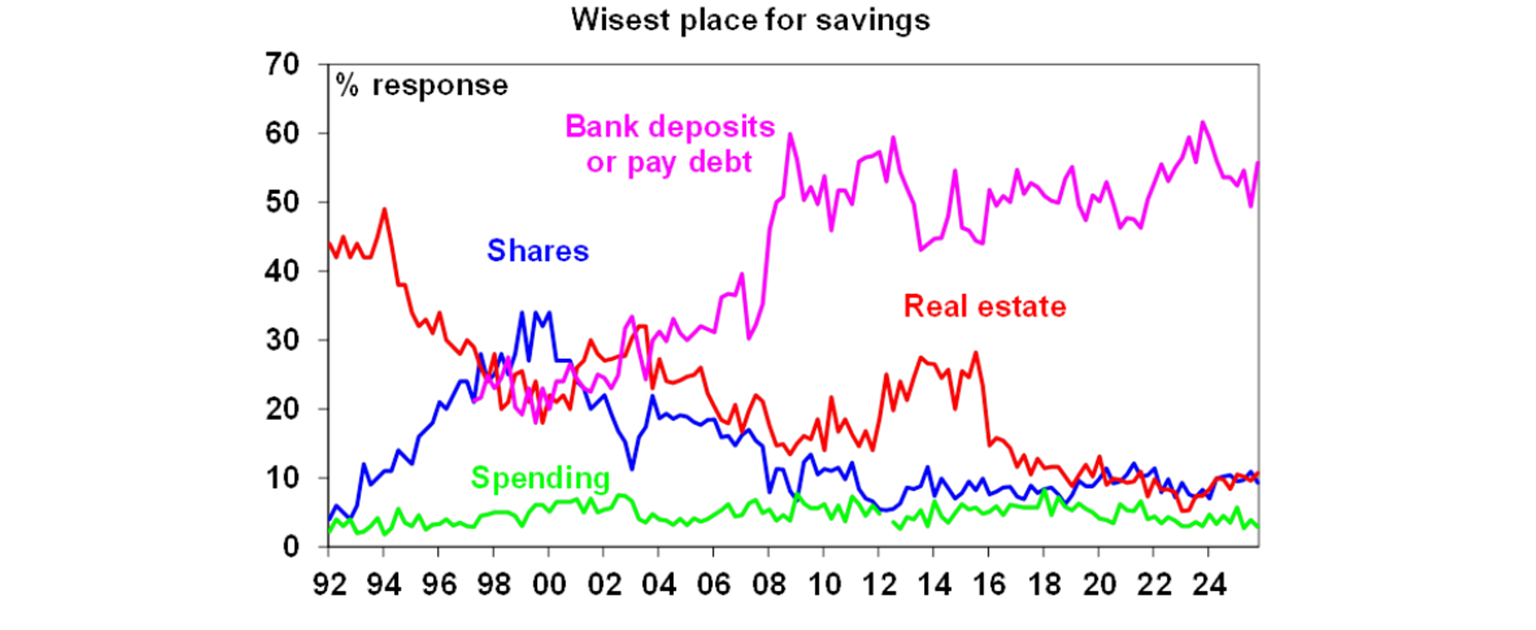 wisest place for savings graph