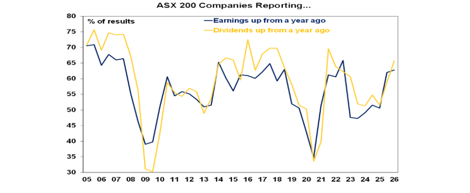 asx 200 companies reporting