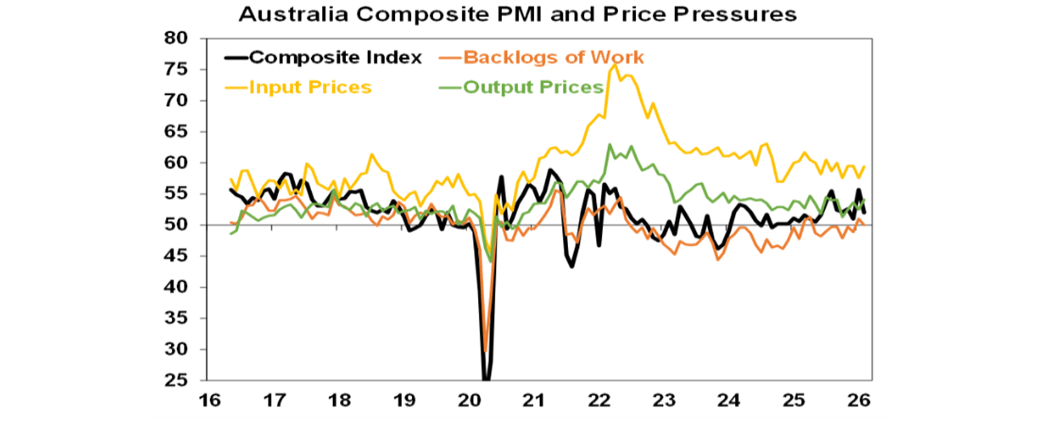 australia composite PMI
