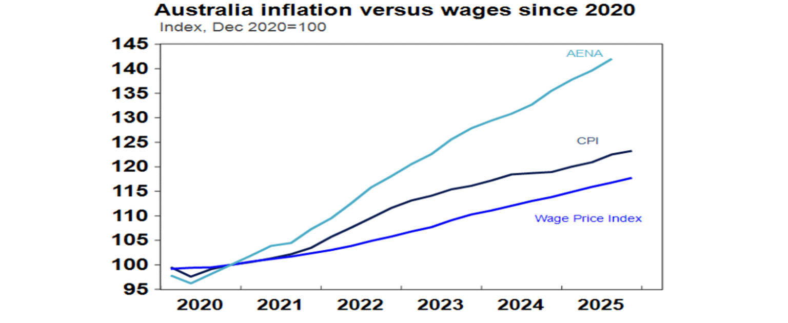 australian inflation versus wages since 2020