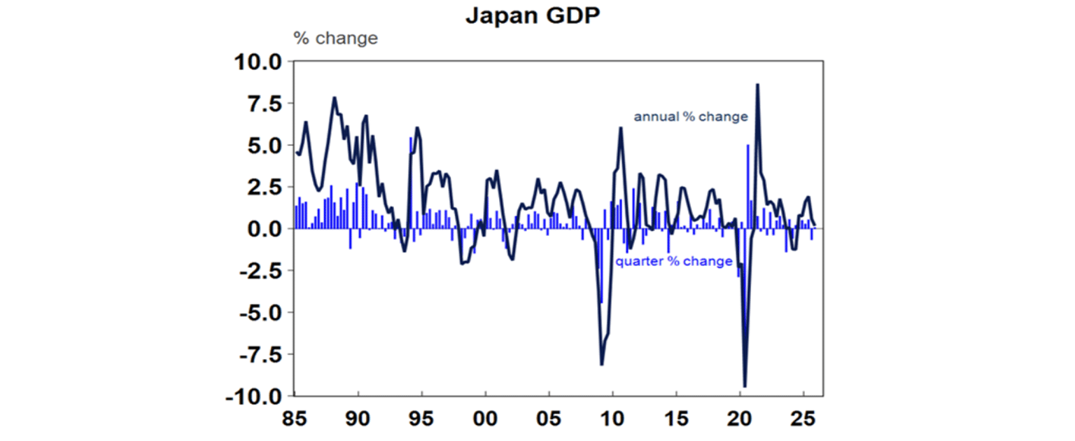 Japan GDP