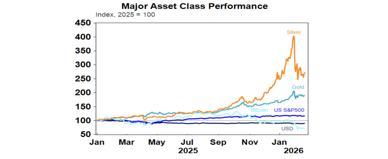 major asset class performance