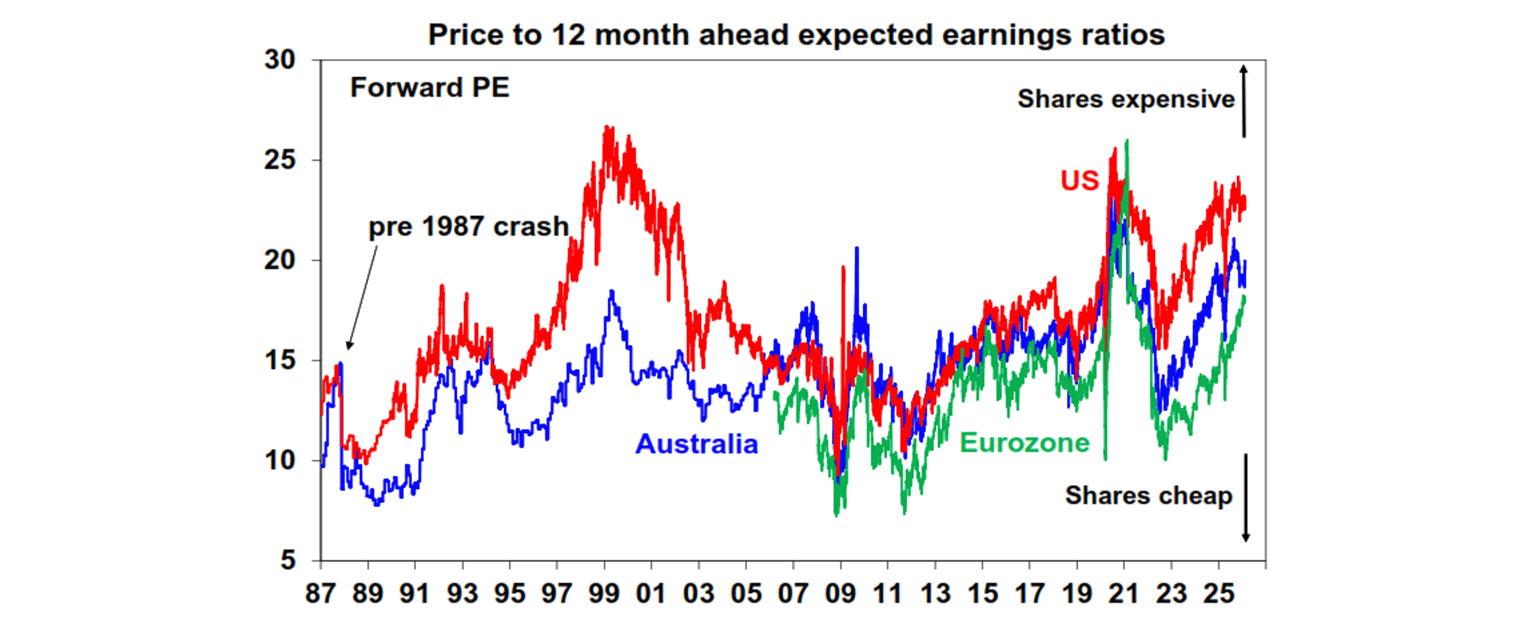 price to 12 months ahead