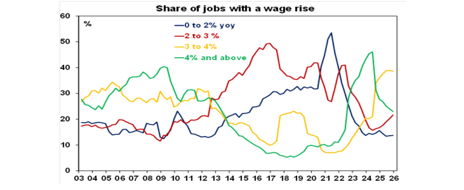 share of jobs with a wage rise