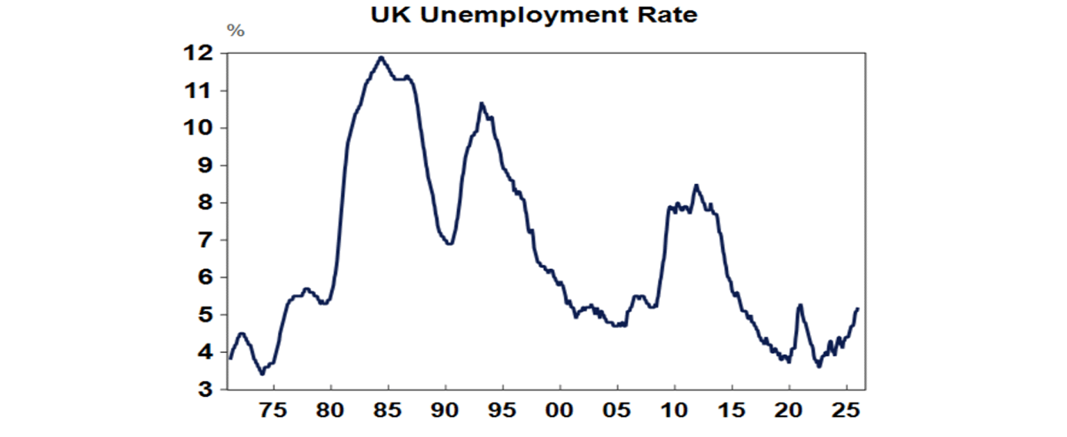 UK unemployment rate