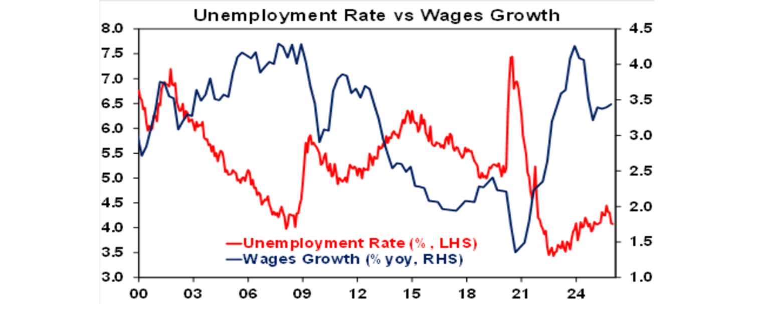 unemployment rate versus wage growth