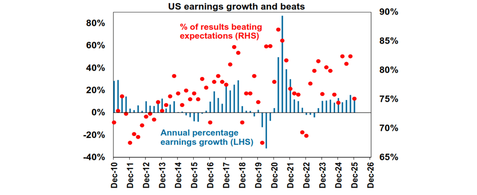 US earnings growth and beats