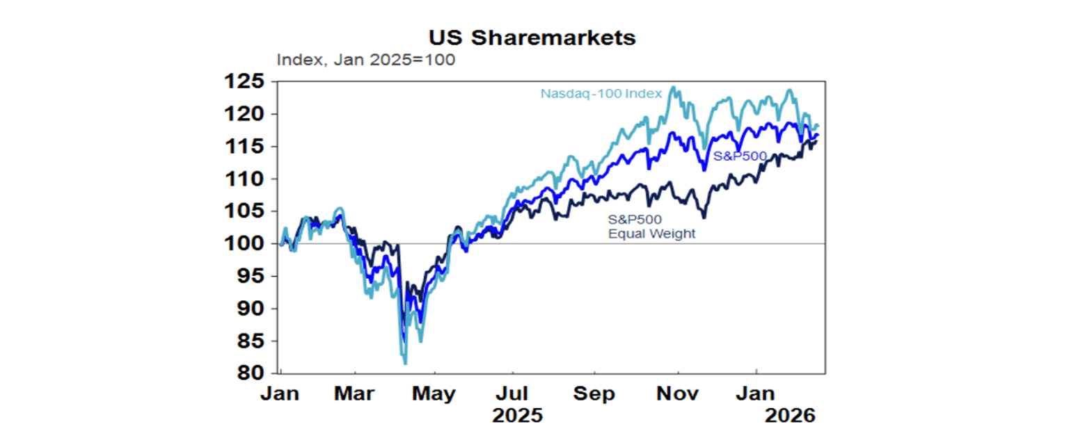 US sharemarkets