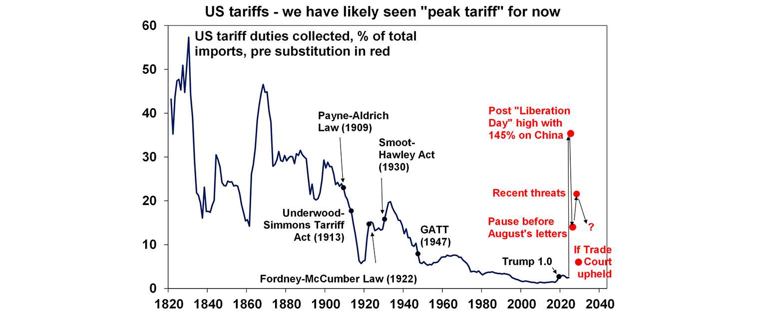US tariffs