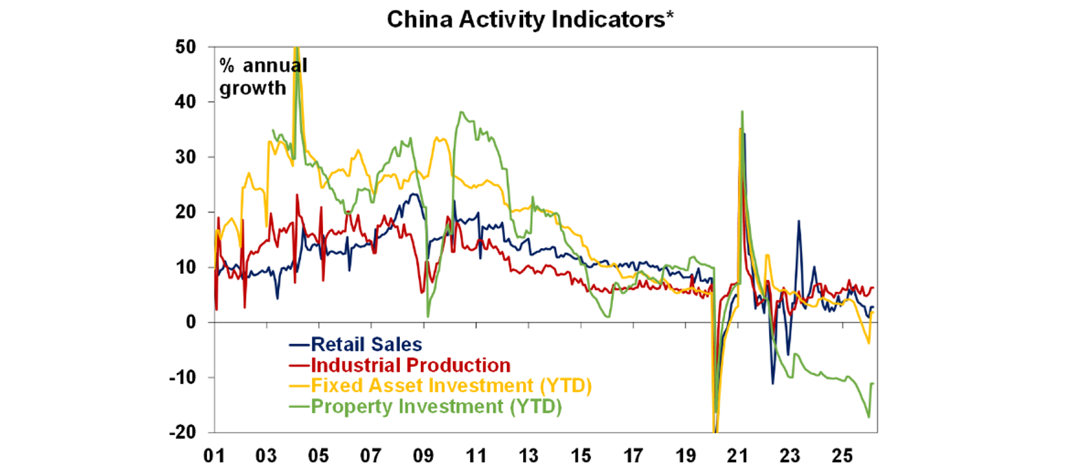 China activity indicators