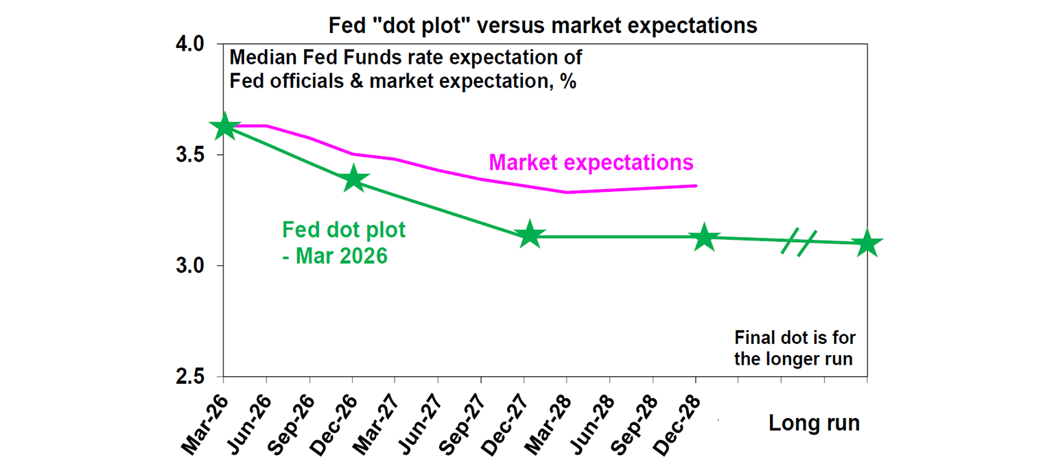Fed dot plot versus market expectations