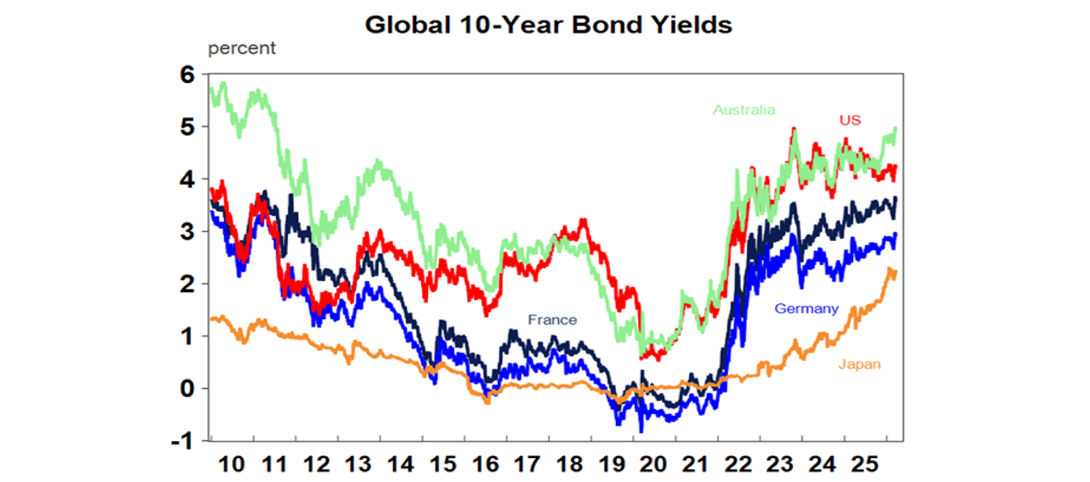Global 10 year Bond yields