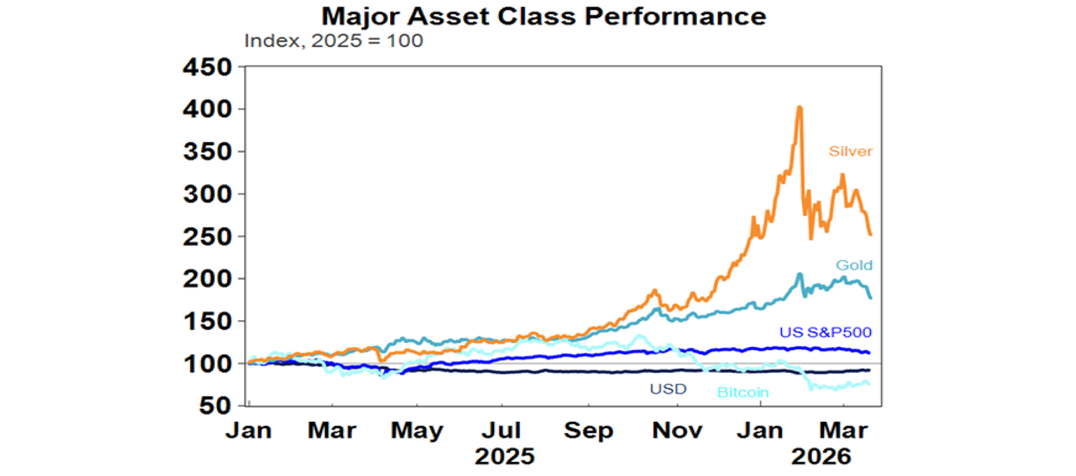 Major asset class performance