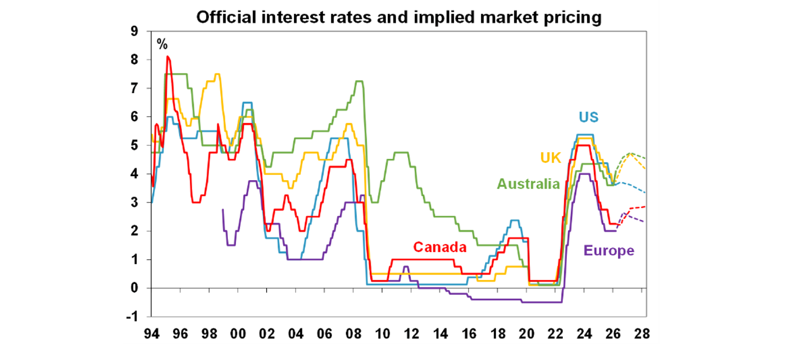 Official interest rates amd implied market pricing
