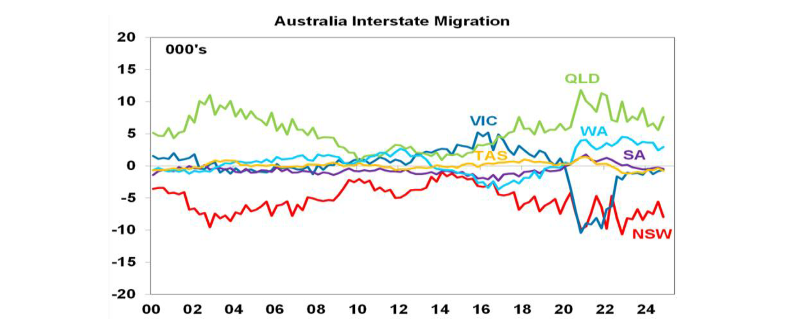 australia-intrestate-migration