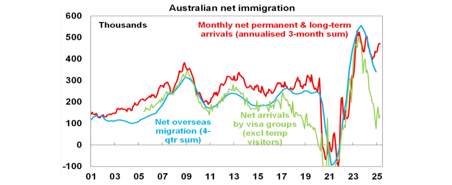 australian-net-immigration