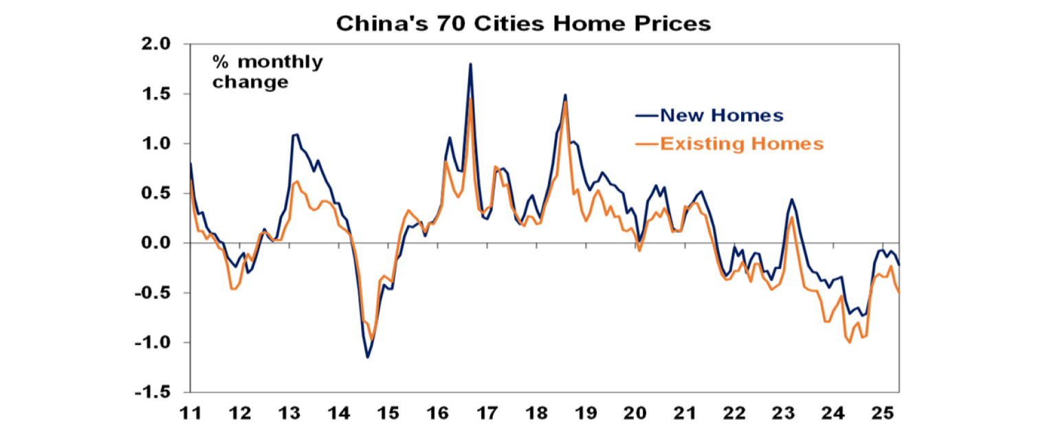 China's 70 cities home prices graph