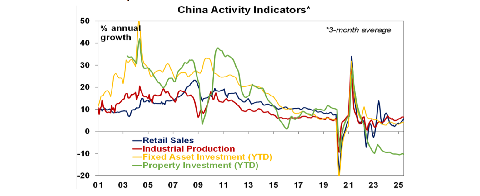 china-activitiy-indicators