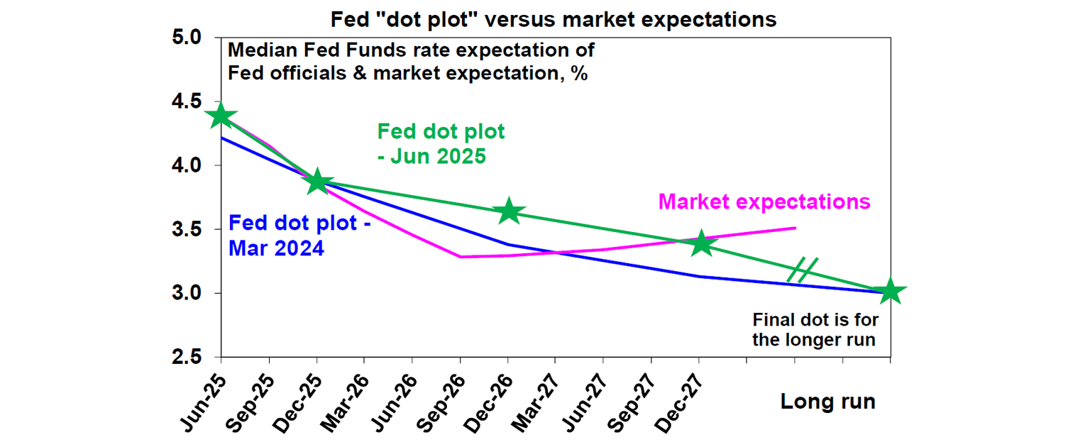 Fed-dot-plot-versus-market-expetation