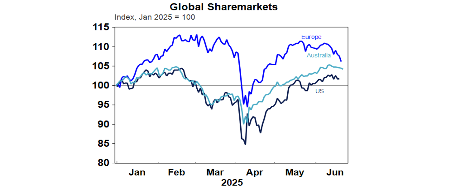 Global Sharemarket