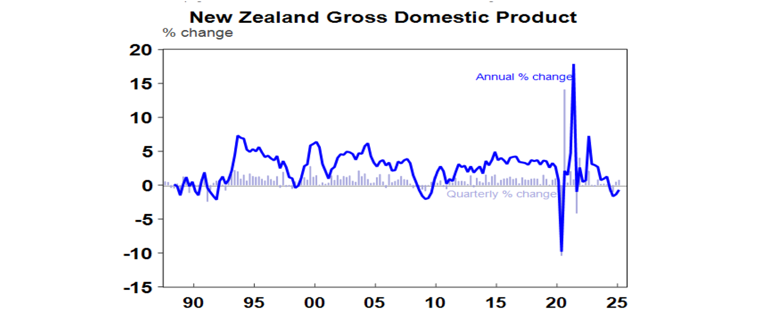 new-zealand-gross-domestic-product