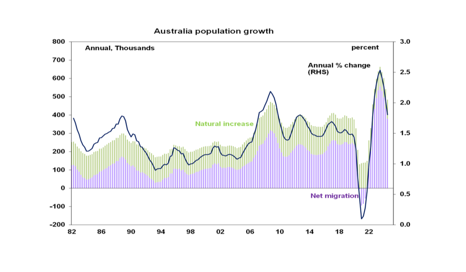 Australia population growth