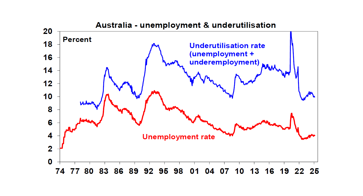 Australia - unemployment & underutilisation