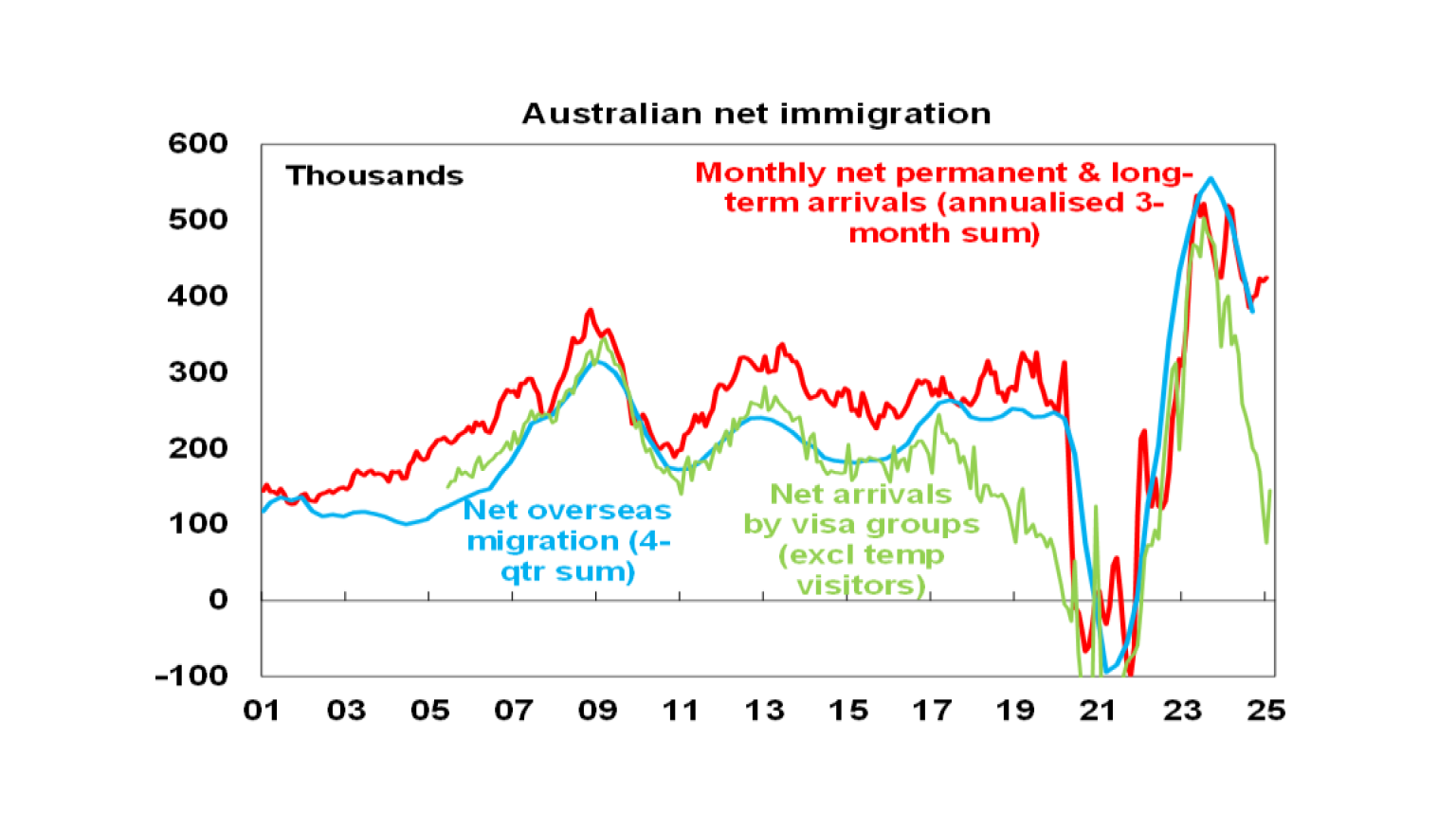 Australian net immigration