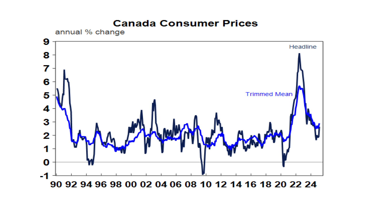 Canada Consumer Prices