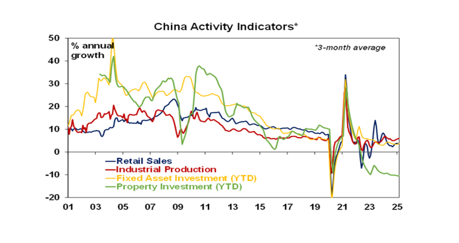 China Activity Indicators