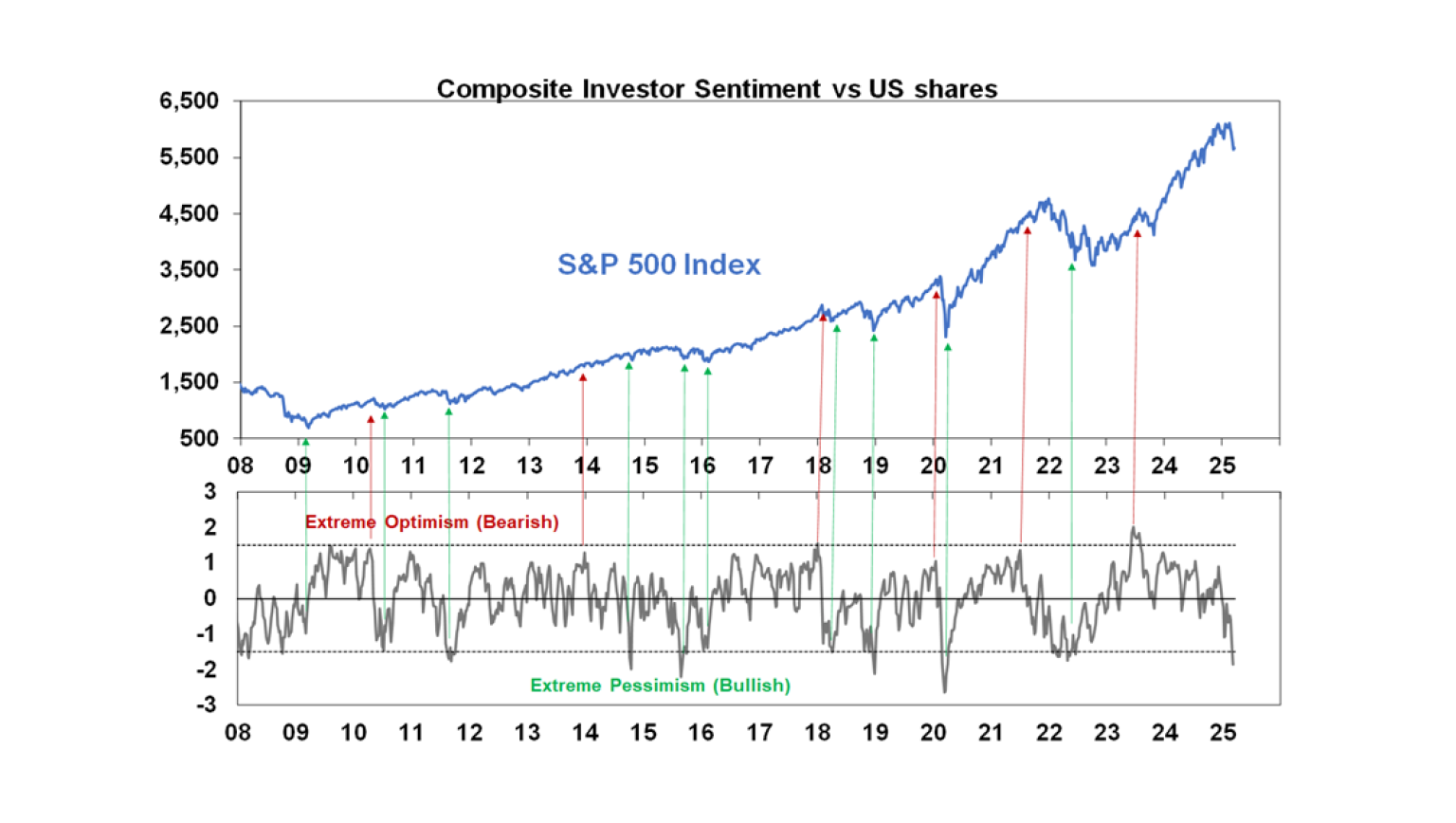 Composite Investor Sentiment vs US Shares