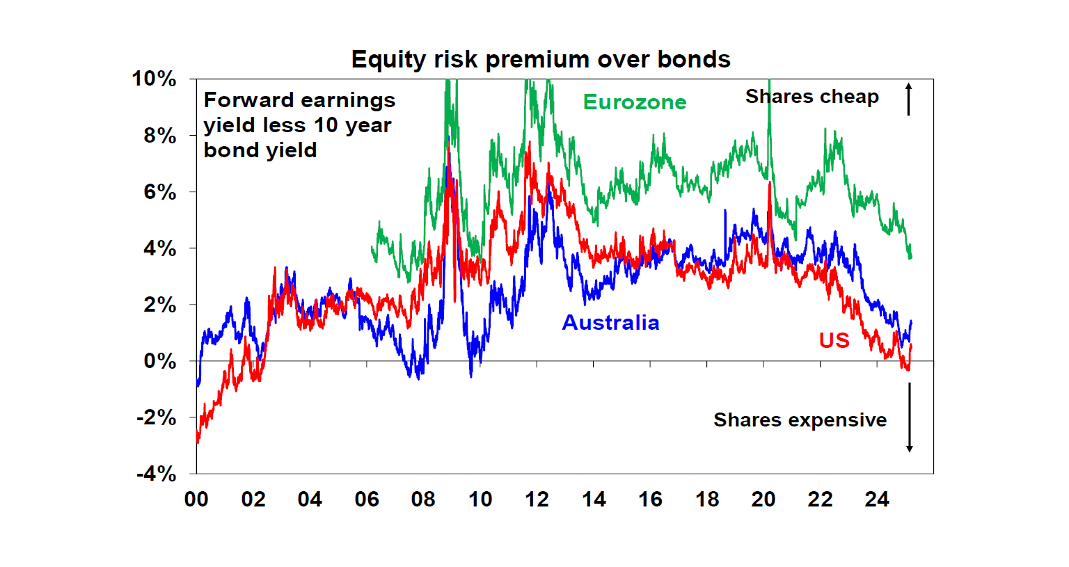 Equity risk premium over bonds