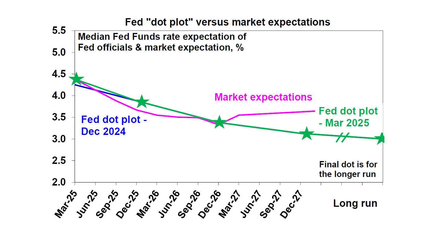 Fed "dot plot" versus market expectations