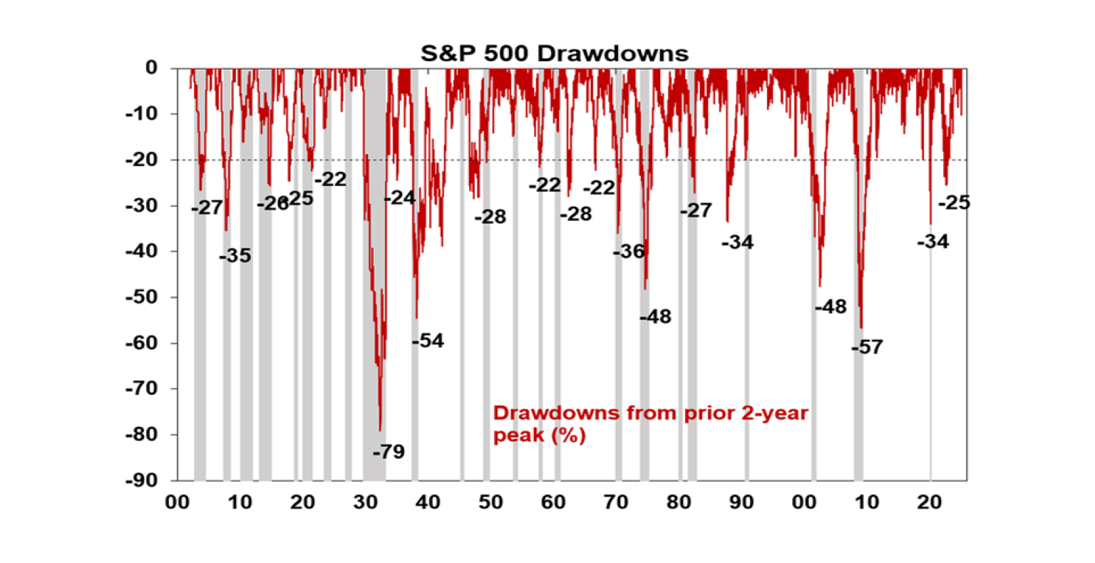 S&P 500 Drawdowns